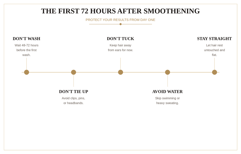 Timeline infographic showing five rules to follow in the first 72 hours after a hair smoothening treatment