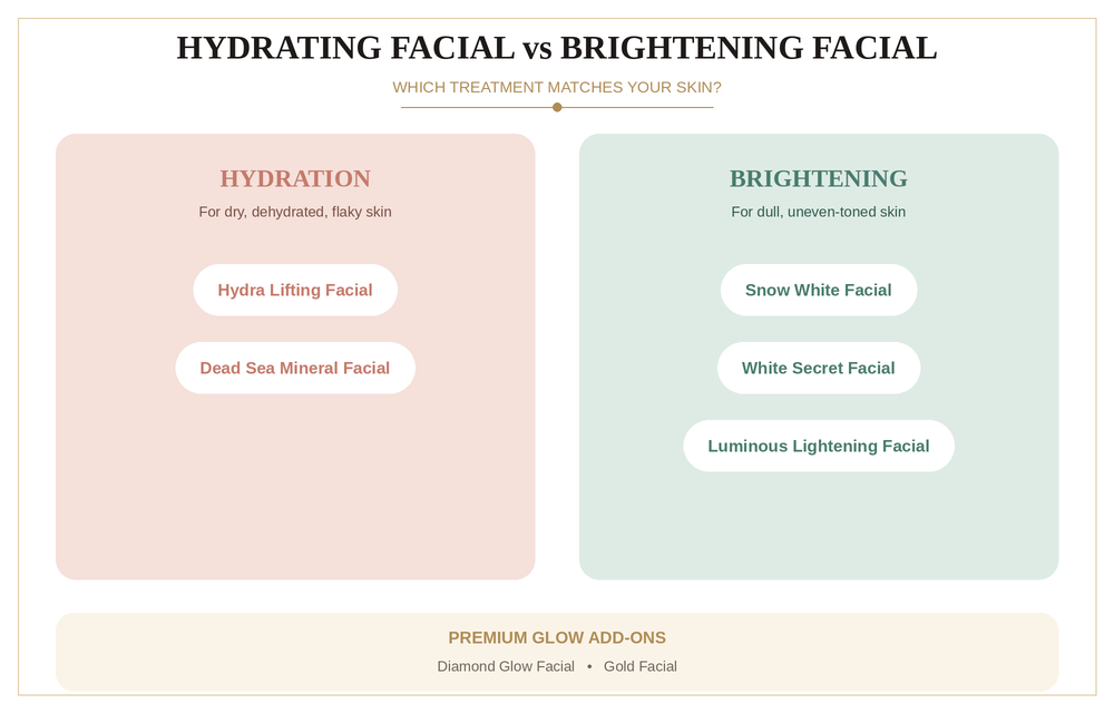 Infographic comparing hydrating facials like Hydra Lifting to brightening facials like Snow White and Luminous Lightening at Scent Salon