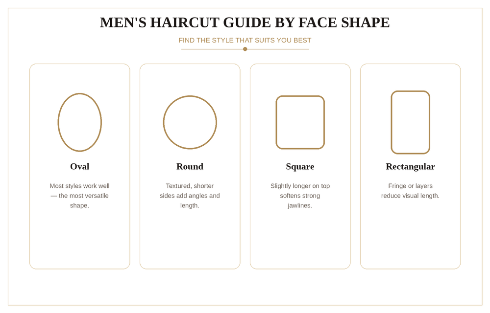 Infographic showing recommended men's haircut styles for oval, round, square, and rectangular face shapes
