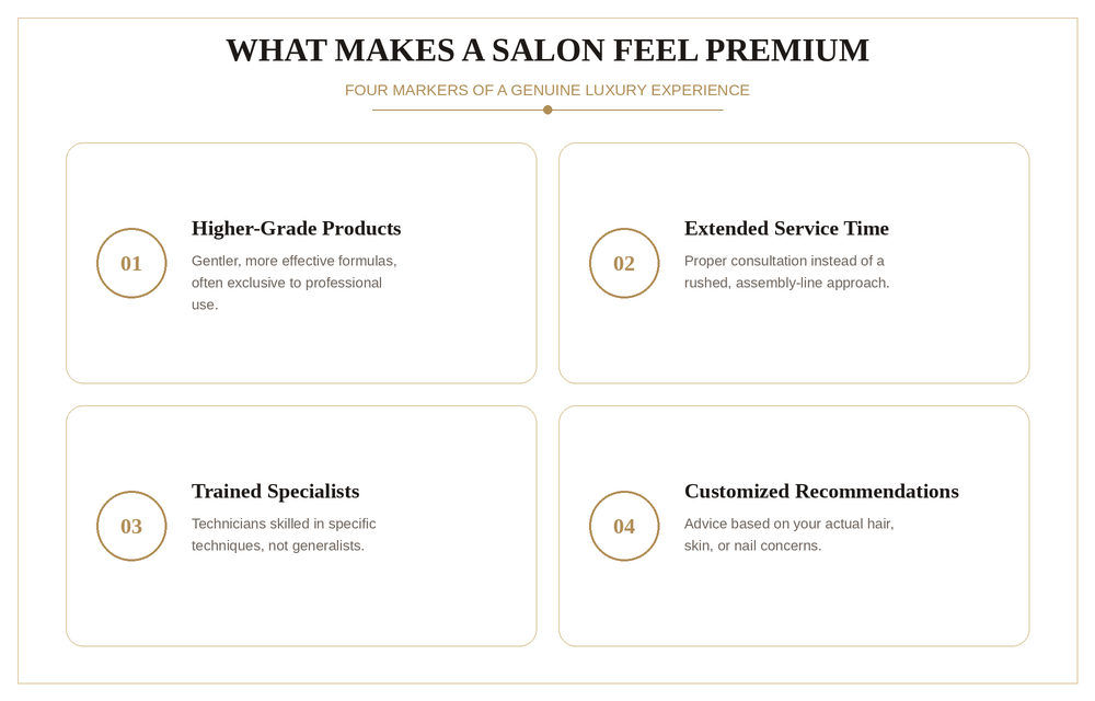 Infographic showing four markers of a premium salon: higher-grade products, extended service time, trained specialists, and customized recommendations