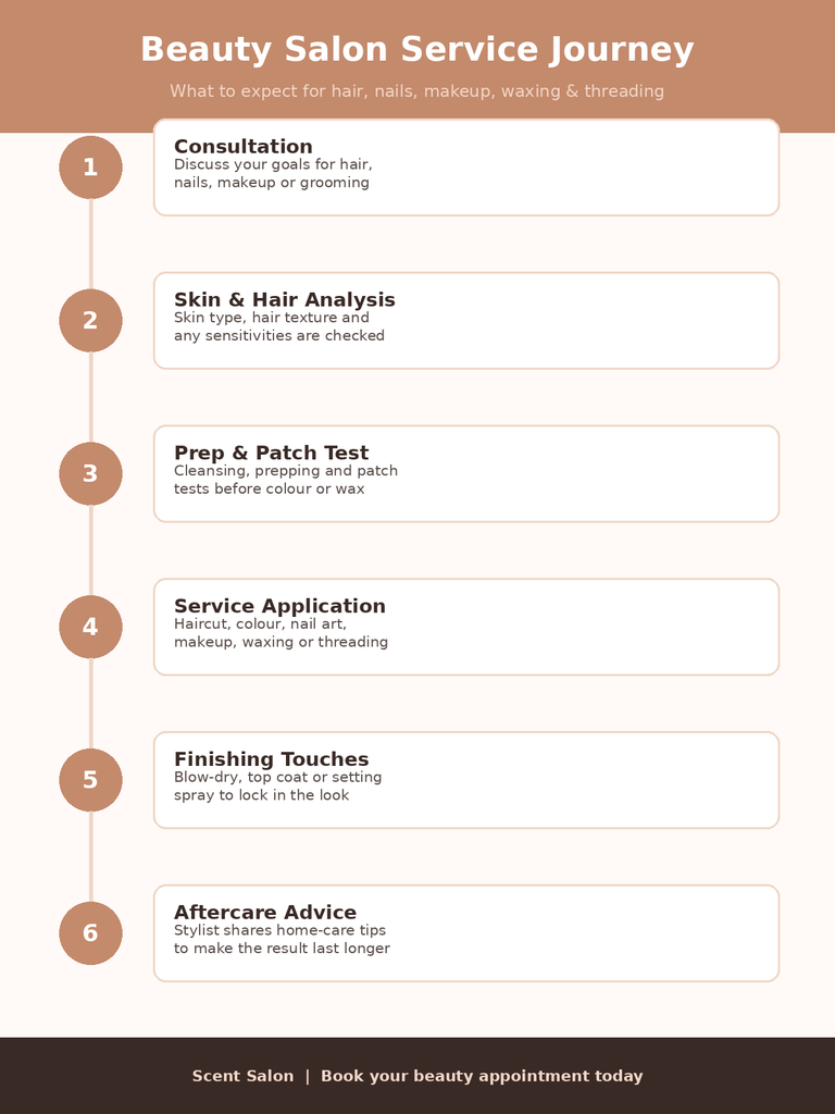 Six-step infographic showing the beauty salon service journey — consultation, skin and hair analysis, prep and patch test, service application for hair nails makeup waxing or threading, finishing touches, and aftercare advice.