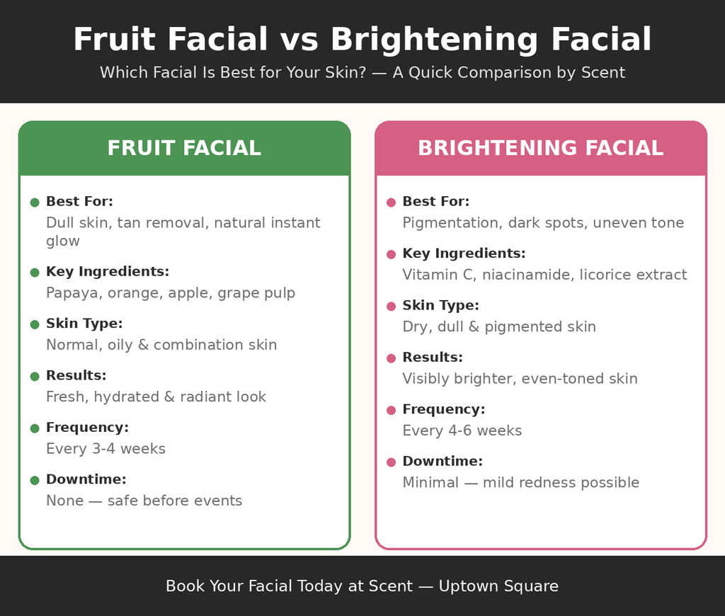 Infographic comparing fruit facial vs brightening facial showing best-for skin type, key ingredients, results, frequency and downtime
