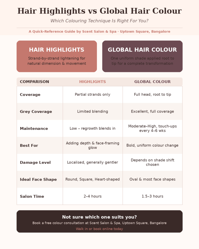 Hair highlights vs global hair colour comparison infographic by Scent Salon & Spa, Uptown Square, Bangalore