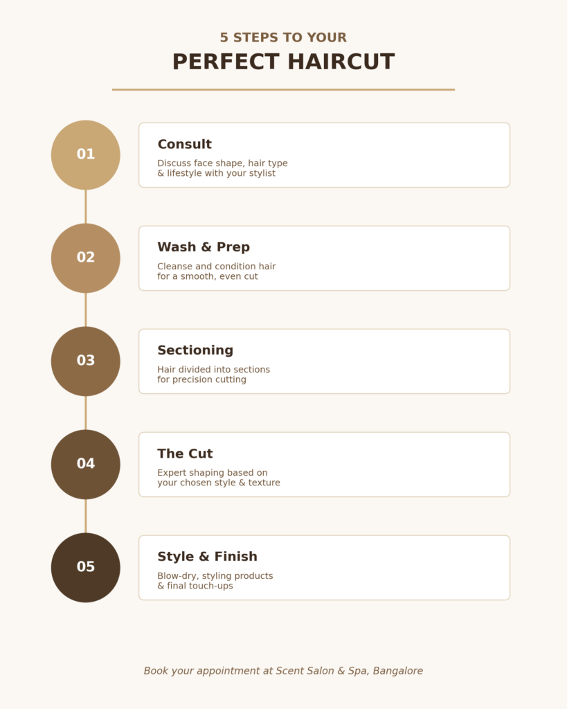 Infographic showing the 5-step haircut process — consultation, wash & prep, sectioning, cutting, and style & finish.