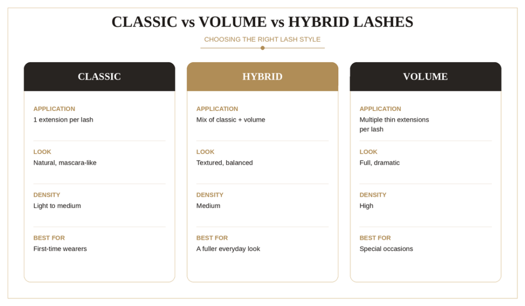Comparison infographic showing classic, hybrid, and volume eyelash extensions by application, look, density, and best use
