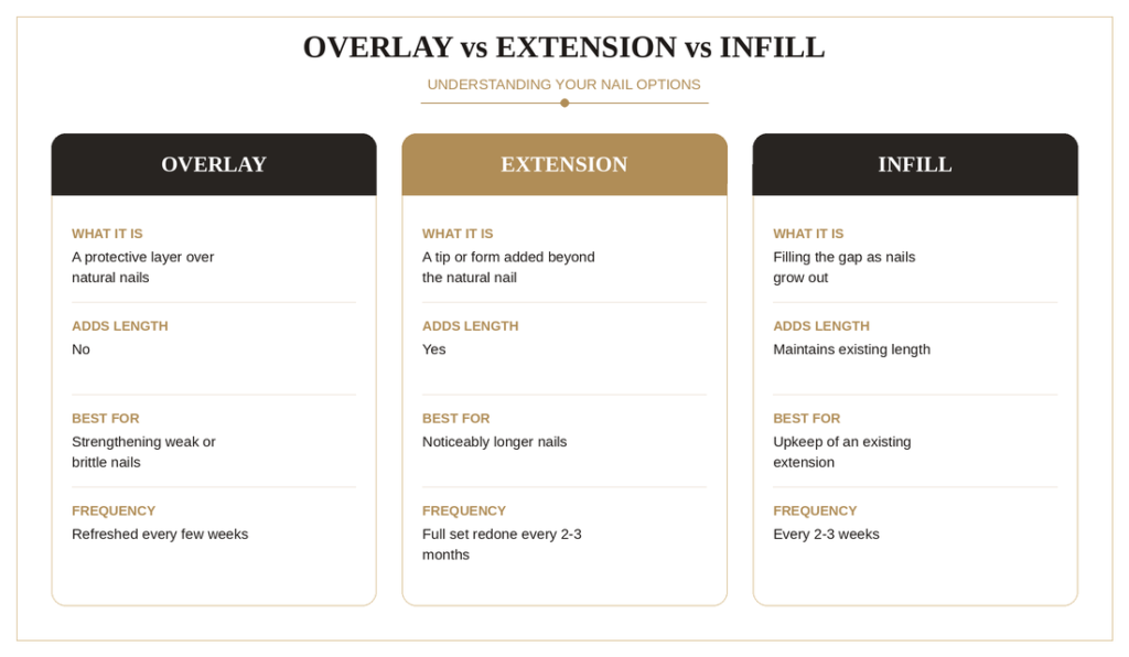 Comparison infographic showing overlay, extension, and infill nail services by purpose, length, and maintenance frequency