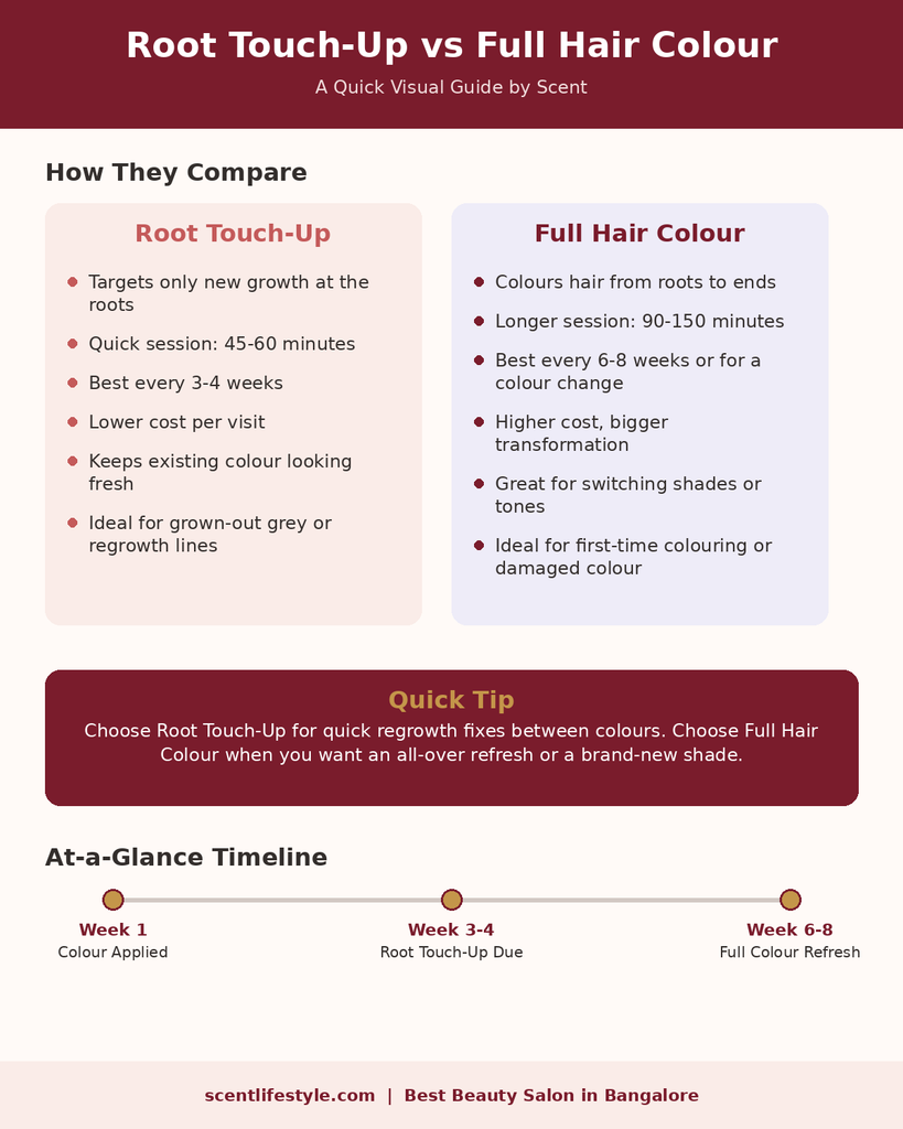 Infographic comparing root touch-up and full hair colour — session time, frequency, cost, and a week-by-week maintenance timeline, by Scent salon Bangalore