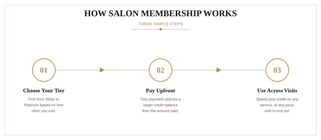 Three-step infographic showing how salon membership works: choose your tier, pay upfront, use credit across visits