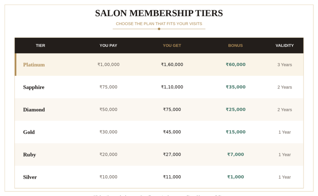 Salon membership pricing table showing Silver, Ruby, Gold, Diamond, Sapphire, and Platinum tiers with amount paid, value received, bonus, and validity