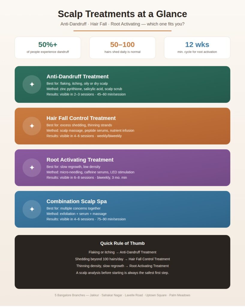 Infographic comparing 4 scalp treatments — anti-dandruff, hair fall control, root activating, and combination scalp spa — with best-for, method, and results timeline for each, at our 5 Bangalore branches.